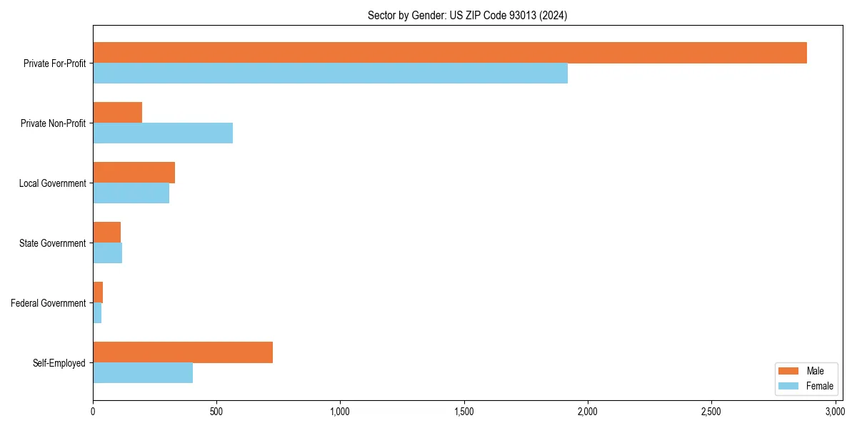 Employment sector breakdown by gender in 