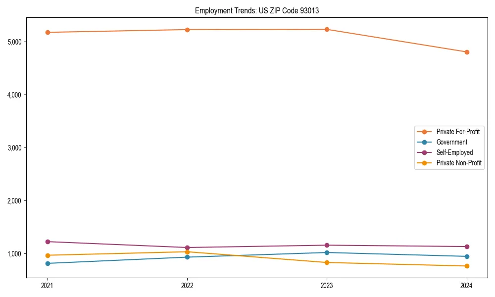 Long-term employment trends in 
