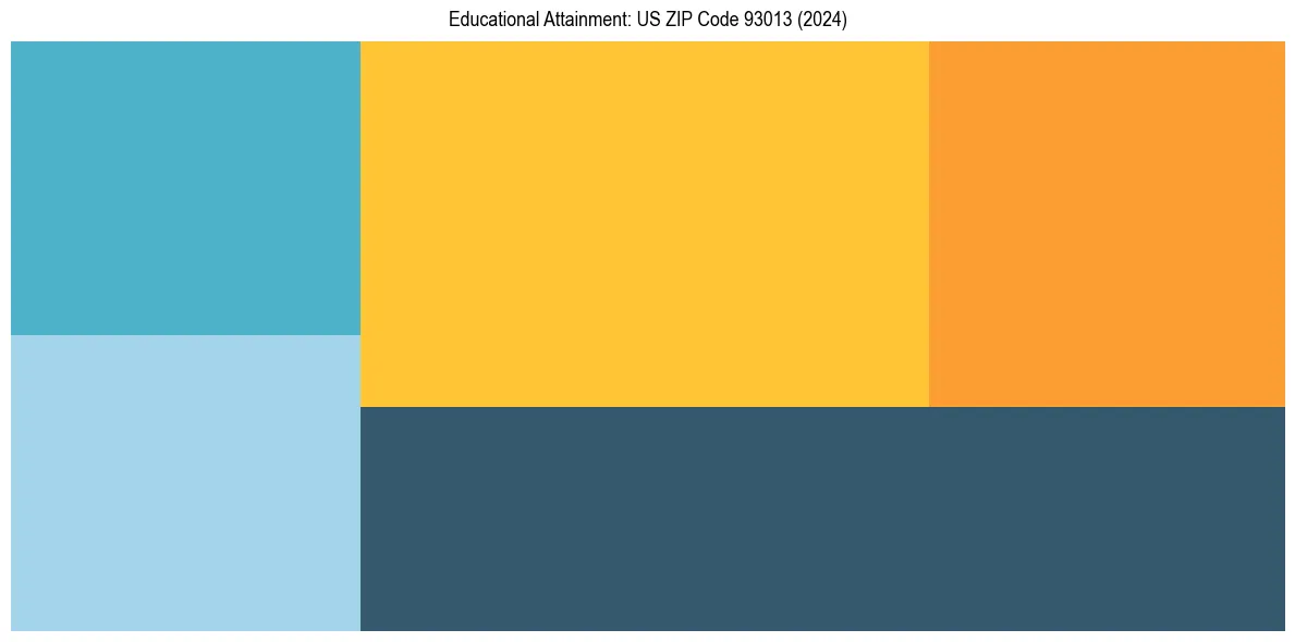 Education Treemap for  in 2024