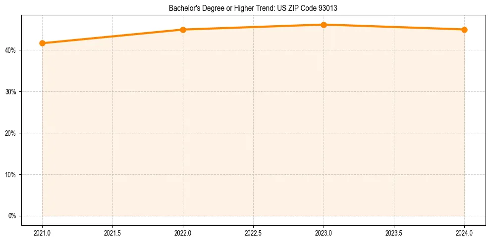 Trend chart showing bachelor degree growth in 