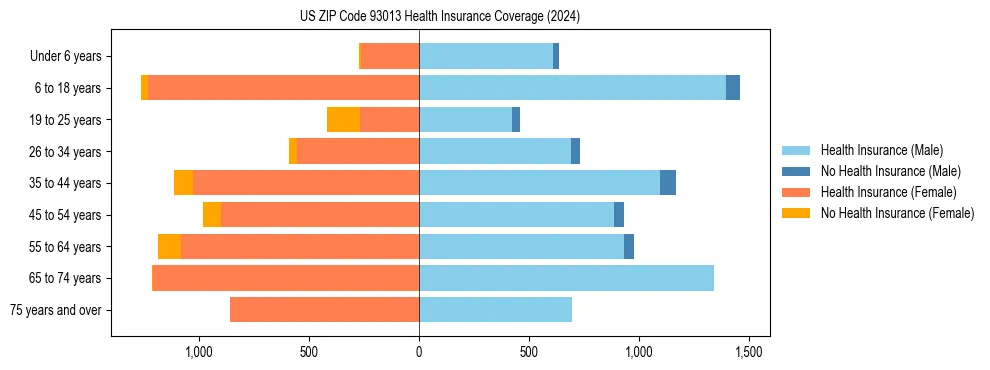 Health insurance pyramid for US ZIP Code 93013
