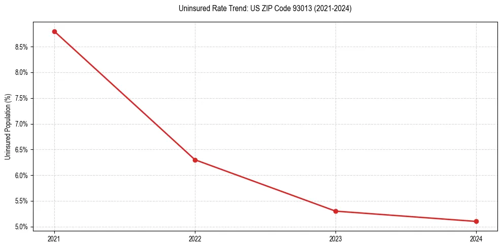 Uninsured trend chart for US ZIP Code 93013