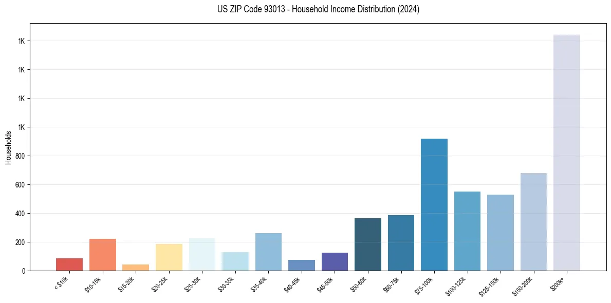 Income Distribution for 