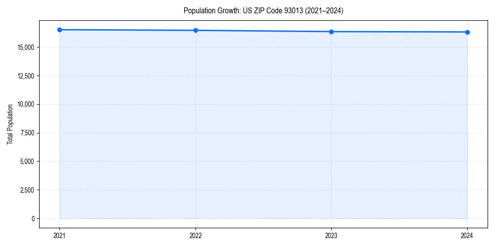 Population trends in 