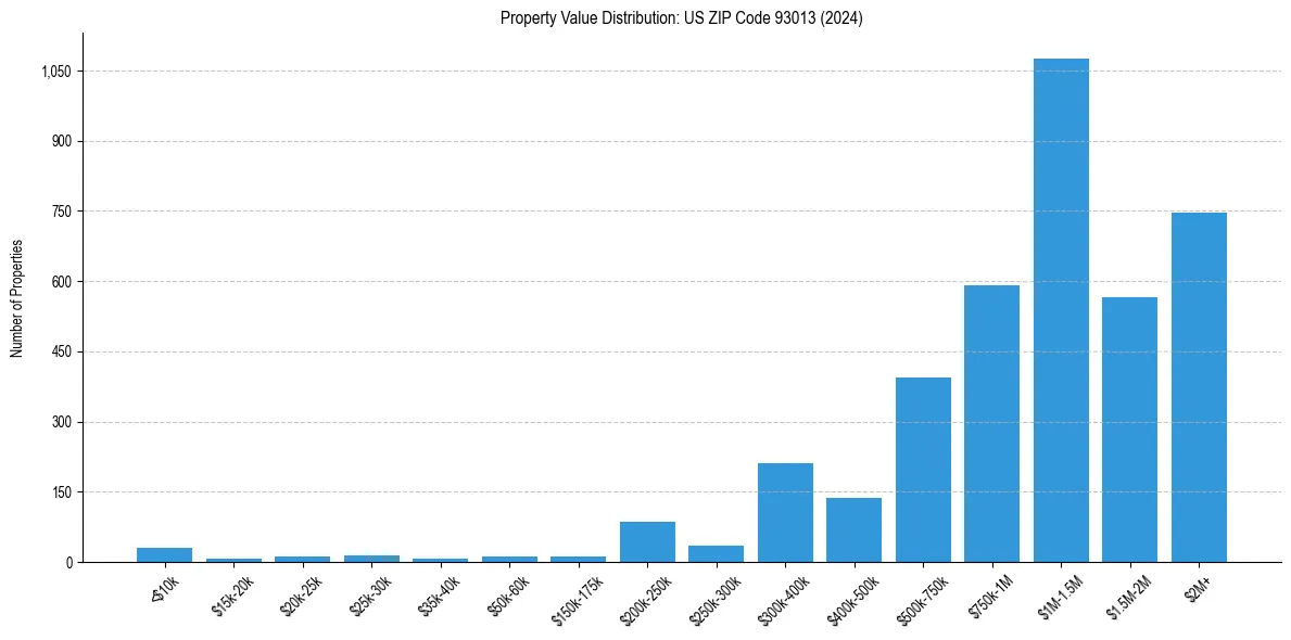 Value Distribution for 