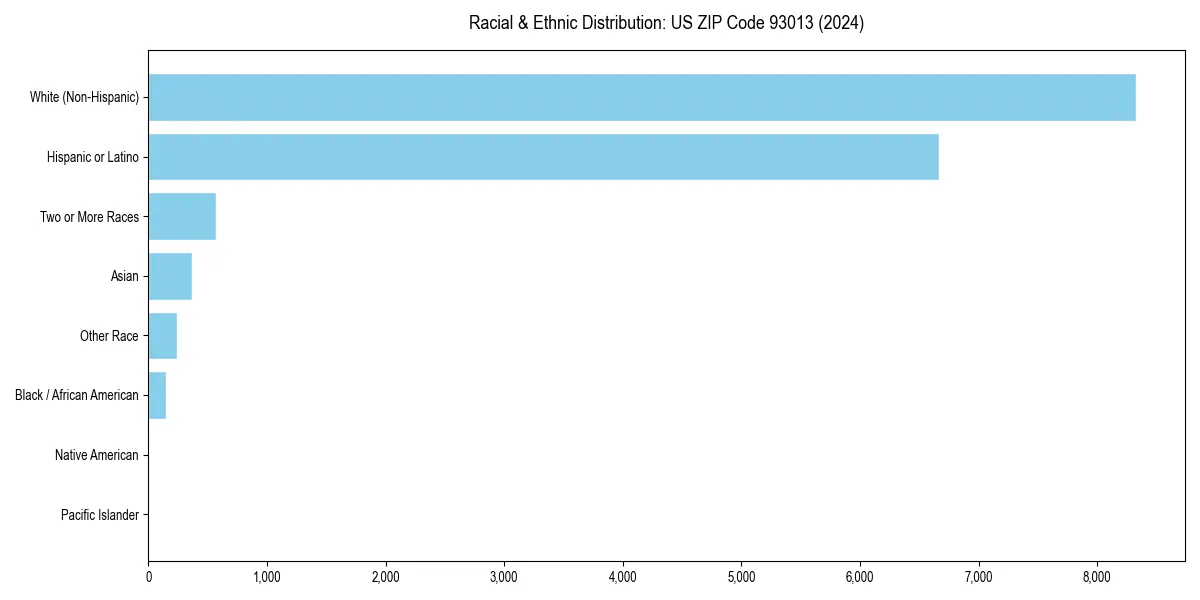 Bar chart showing racial distribution in  for 2024