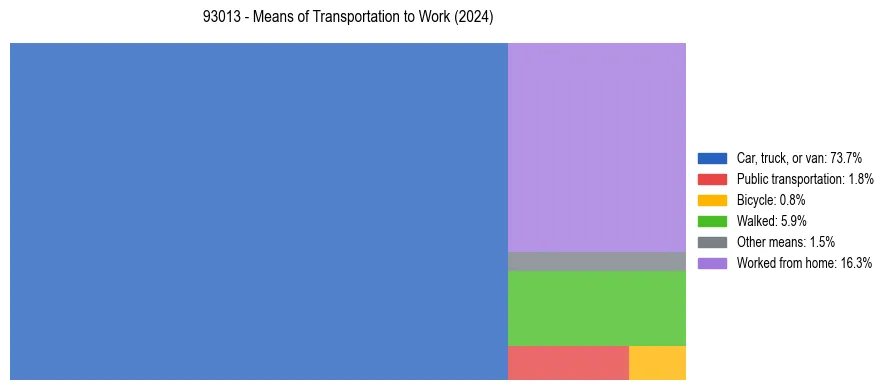 Commute modes in US ZIP Code 93013