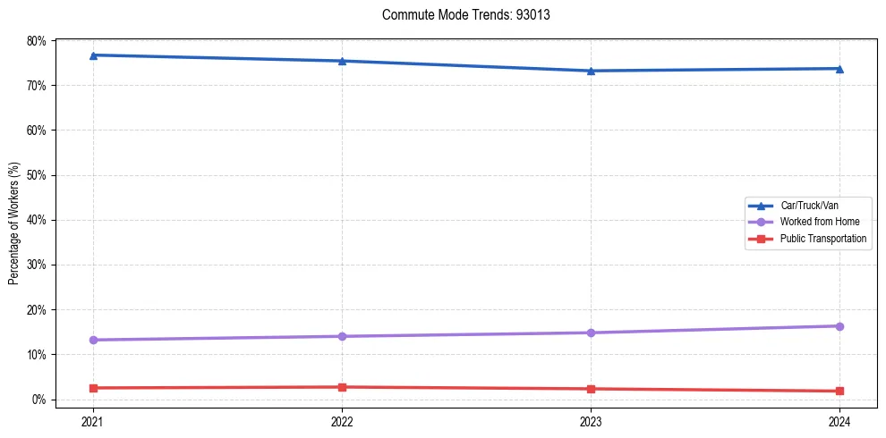 Transportation trends in US ZIP Code 93013