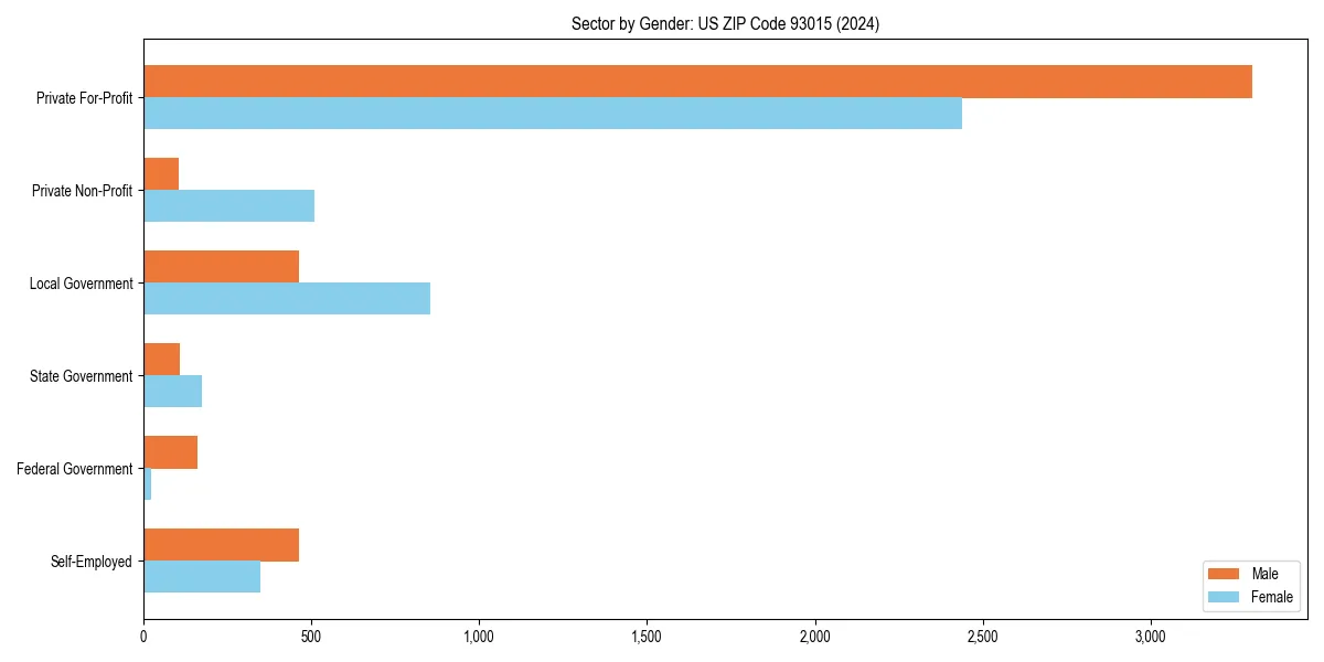 Employment sector breakdown by gender in 