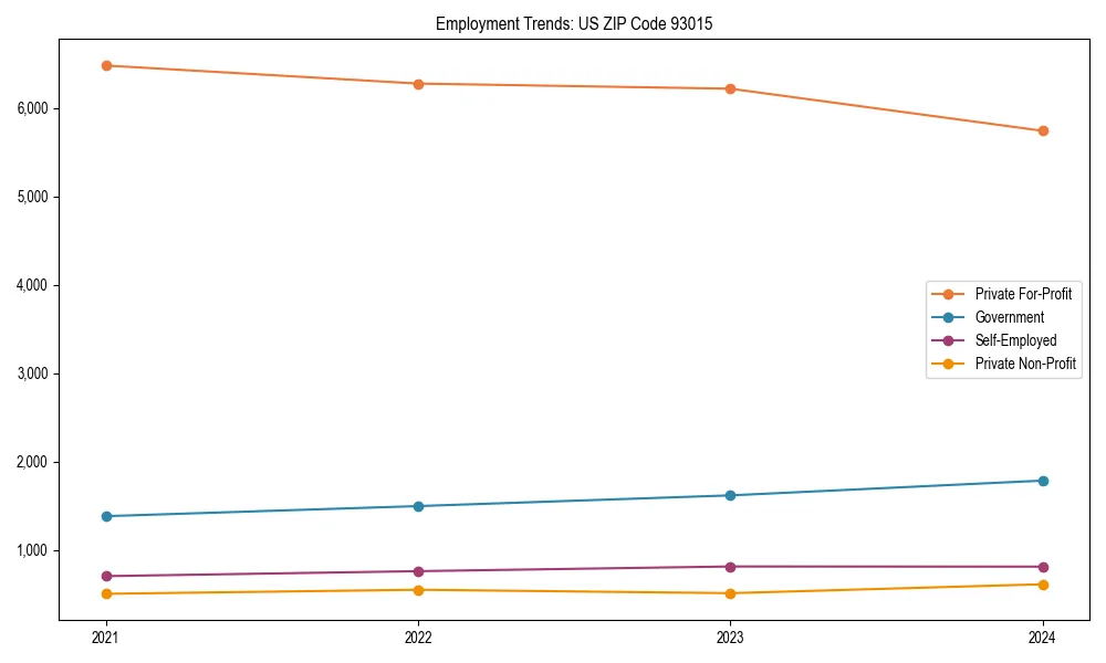Long-term employment trends in 
