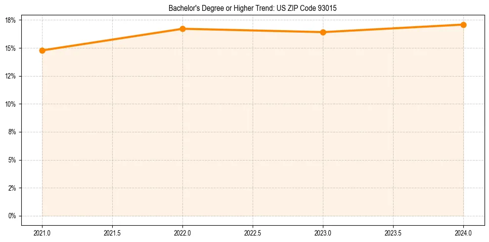 Trend chart showing bachelor degree growth in 