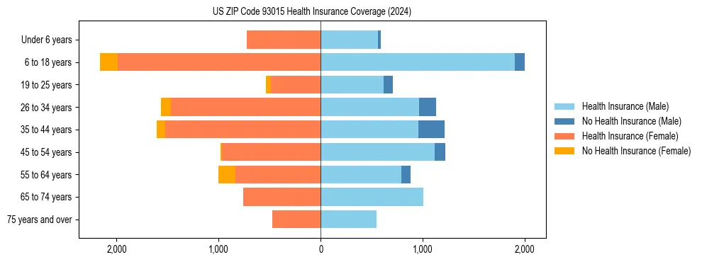 Health insurance pyramid for US ZIP Code 93015