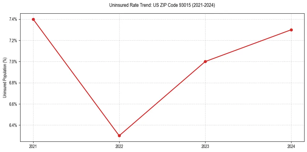 Uninsured trend chart for US ZIP Code 93015