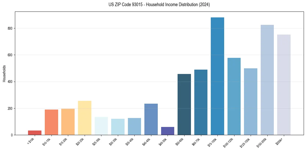 Income Distribution for 