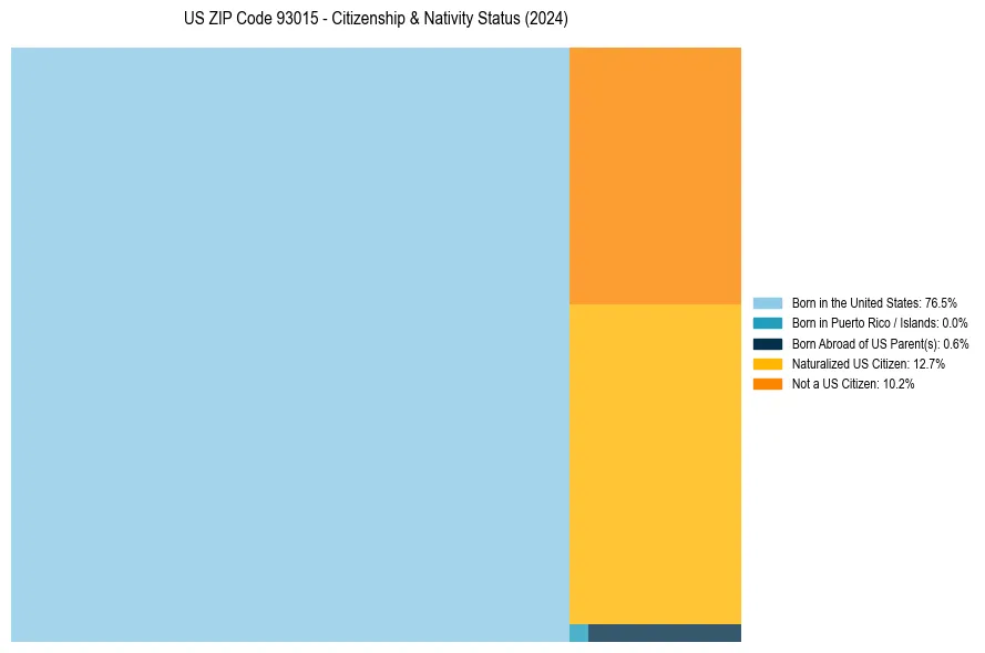 Nativity Treemap for 