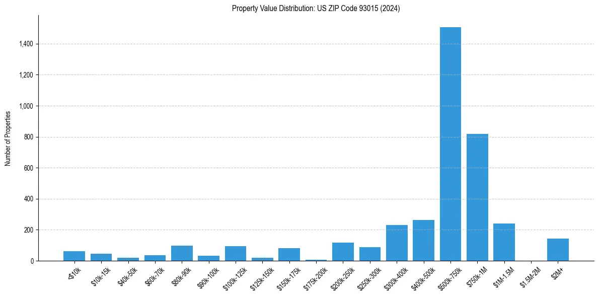 Value Distribution for 