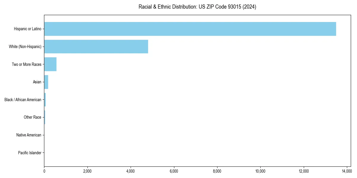 Bar chart showing racial distribution in  for 2024