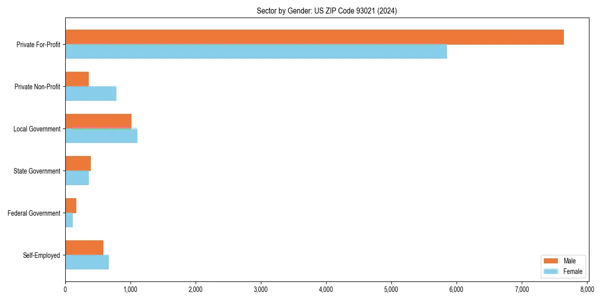 Employment sector breakdown by gender in 