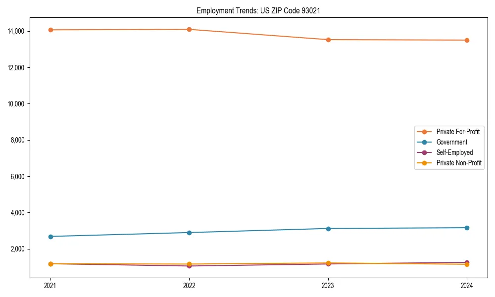 Long-term employment trends in 