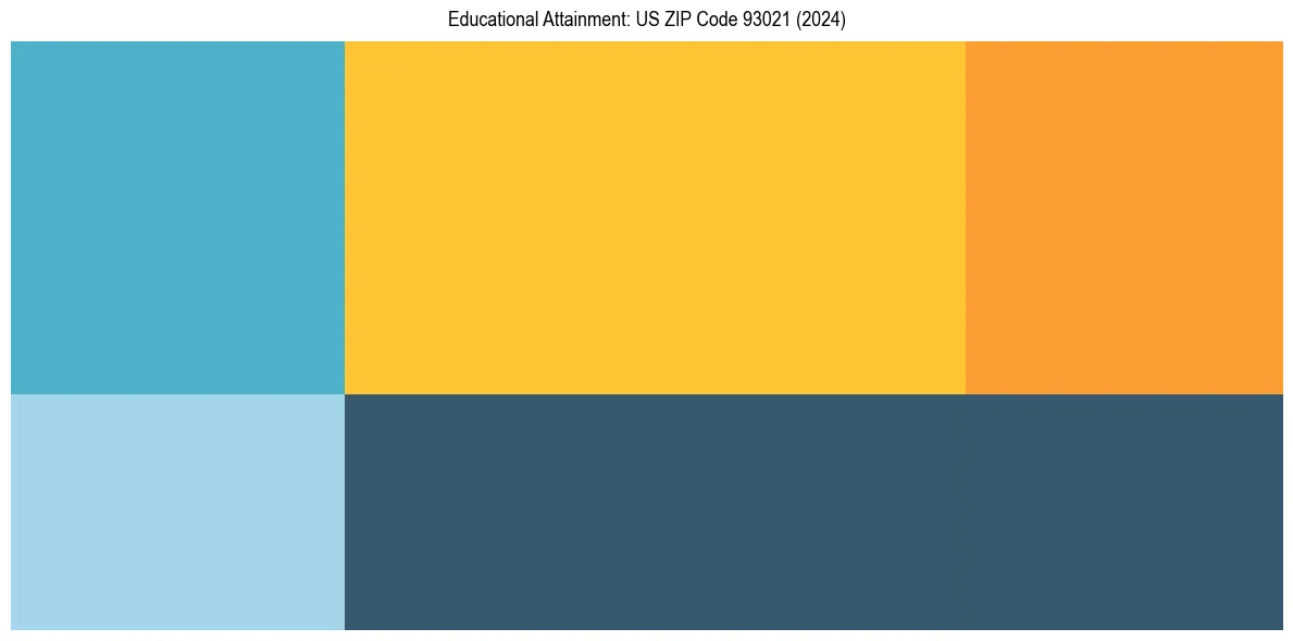 Education Treemap for  in 2024