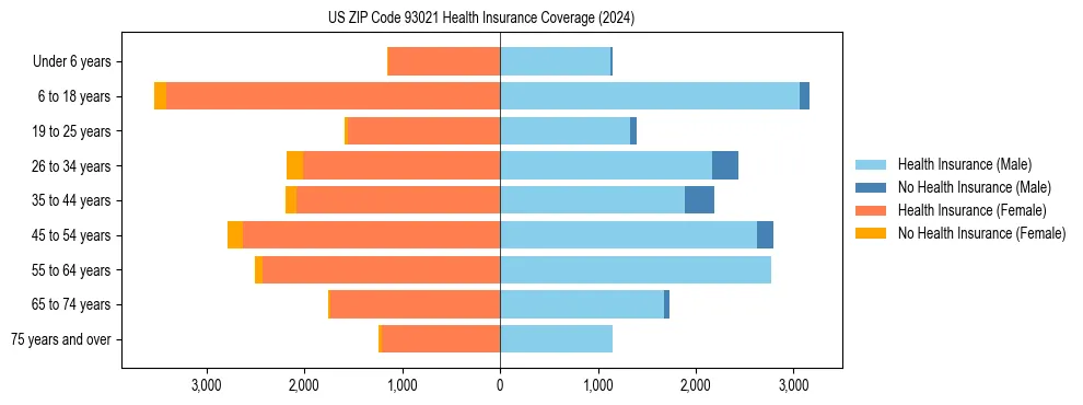 Health insurance pyramid for US ZIP Code 93021