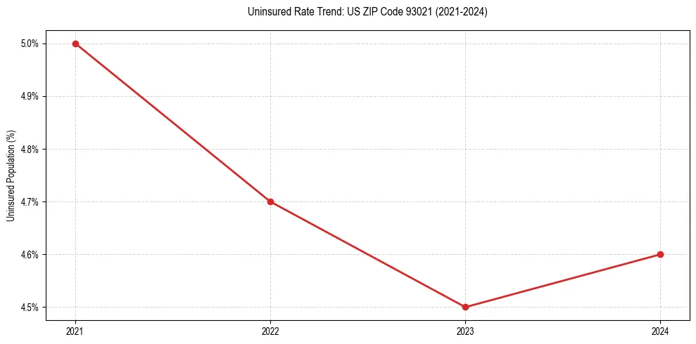 Uninsured trend chart for US ZIP Code 93021
