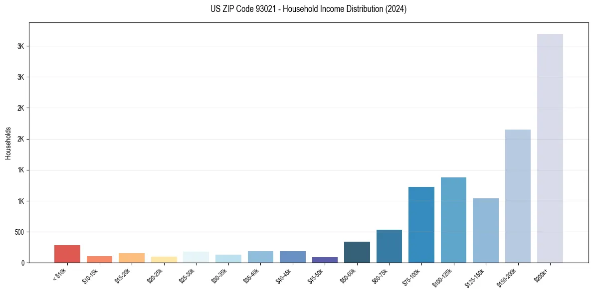 Income Distribution for 