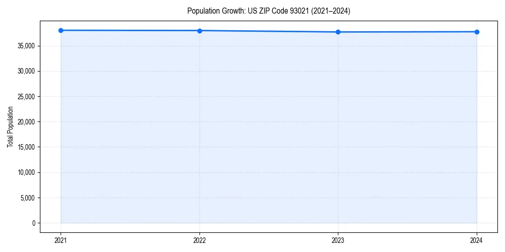 Population trends in 