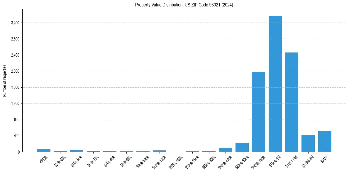 Value Distribution for 