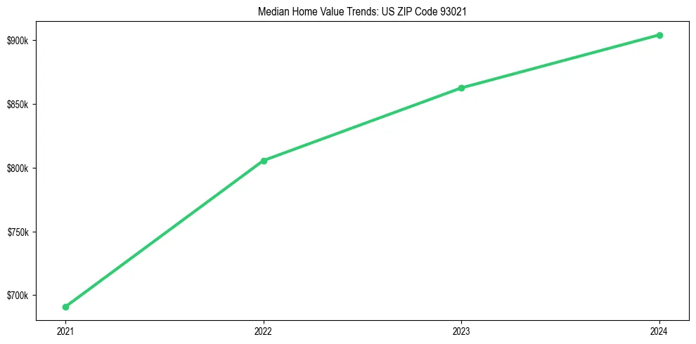 Median property value trends in 
