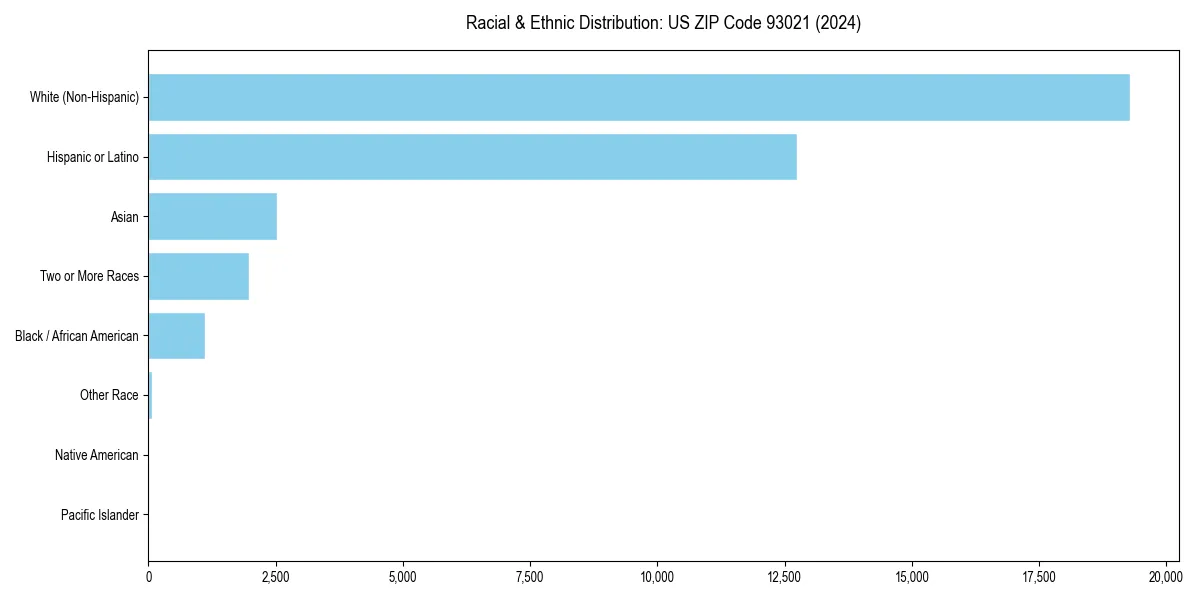 Bar chart showing racial distribution in  for 2024