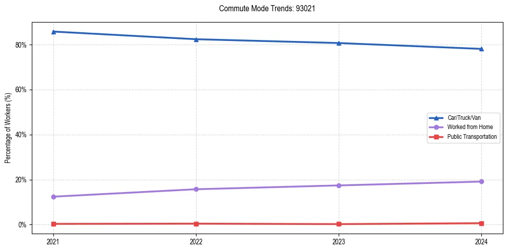 Transportation trends in US ZIP Code 93021