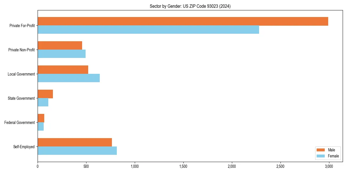 Employment sector breakdown by gender in 