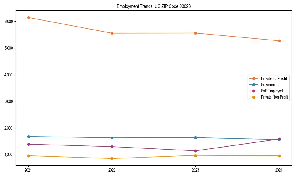 Long-term employment trends in 