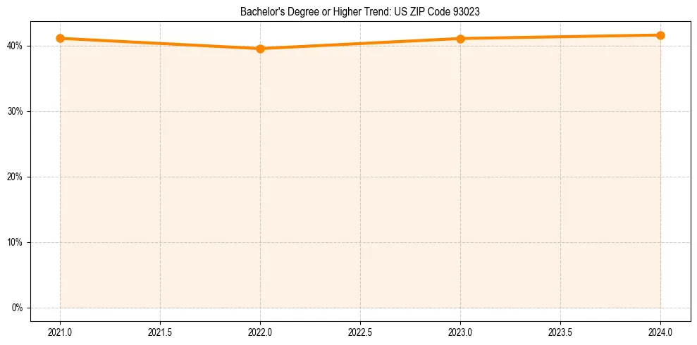 Trend chart showing bachelor degree growth in 