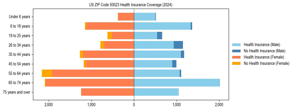 Health insurance pyramid for US ZIP Code 93023
