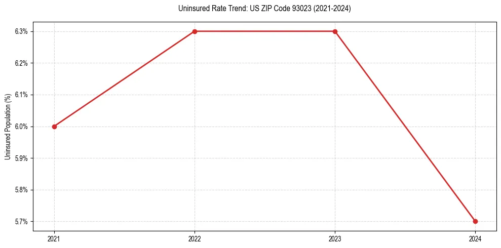 Uninsured trend chart for US ZIP Code 93023
