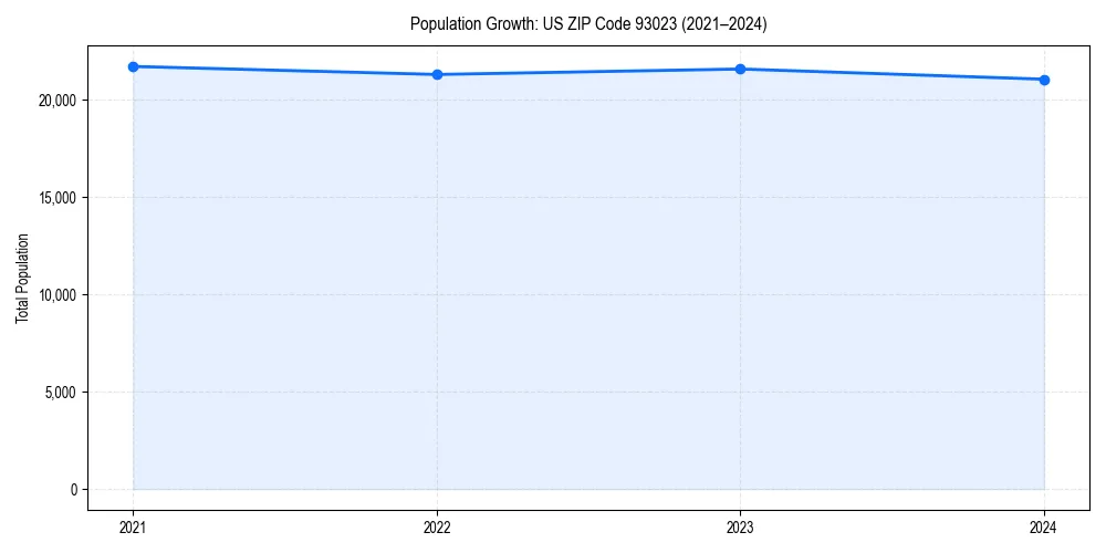 Population trends in 