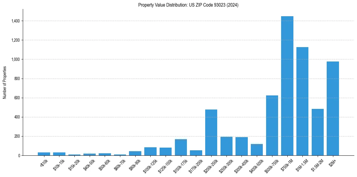 Value Distribution for 
