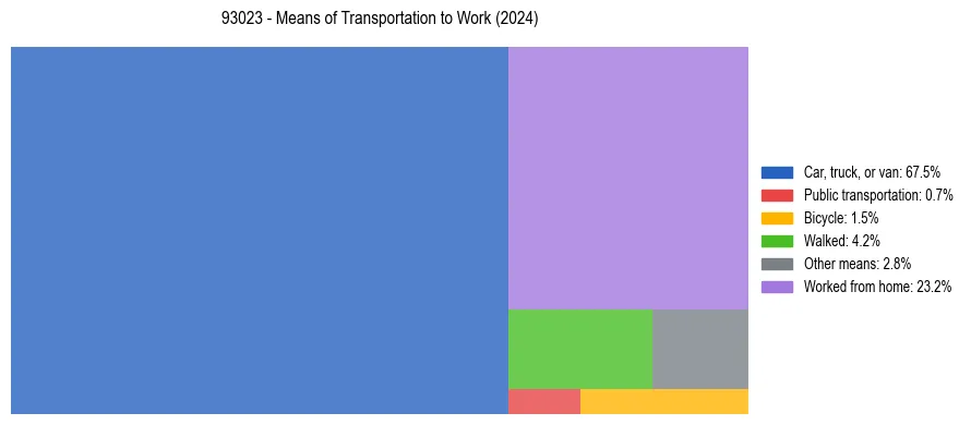 Commute modes in US ZIP Code 93023