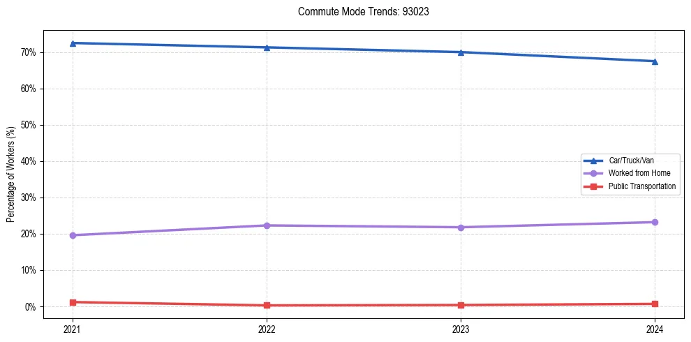 Transportation trends in US ZIP Code 93023