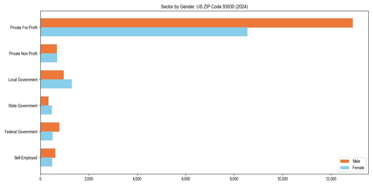 Employment sector breakdown by gender in 