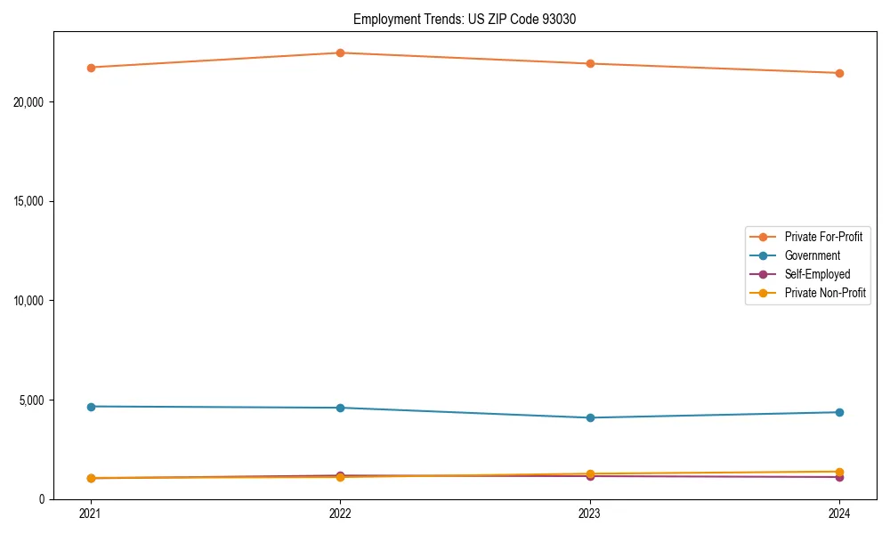 Long-term employment trends in 