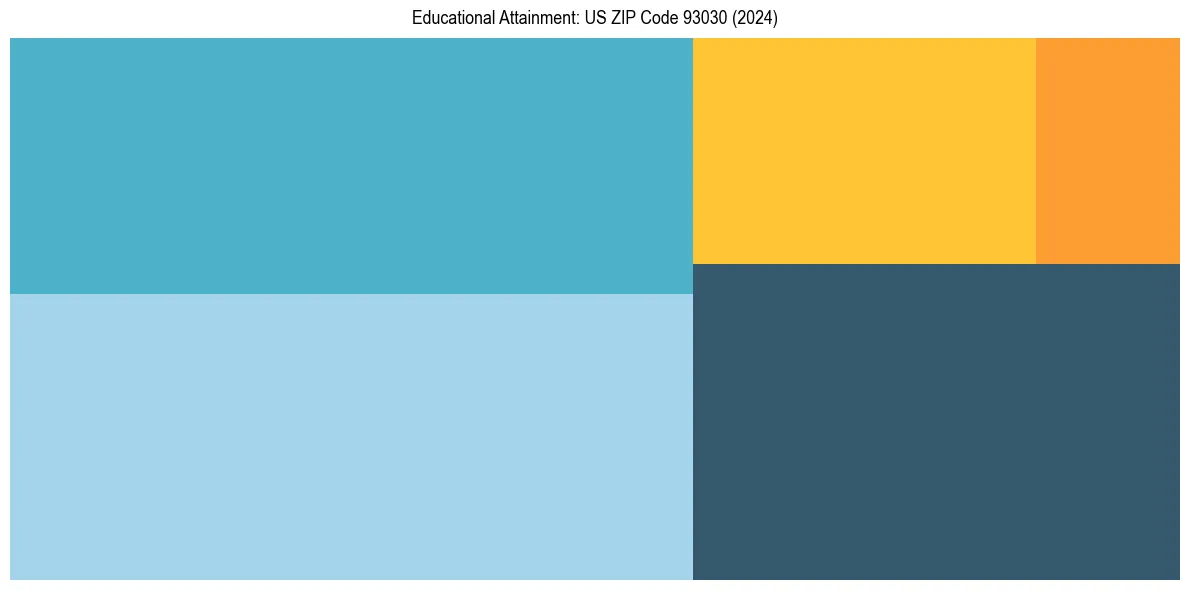 Education Treemap for  in 2024