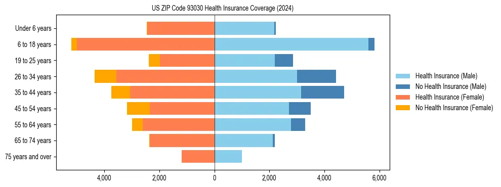 Health insurance pyramid for US ZIP Code 93030
