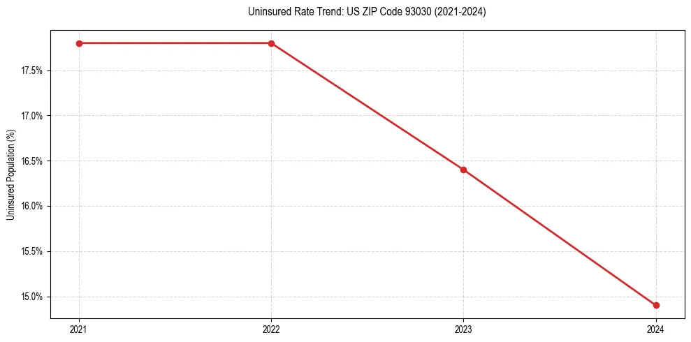 Uninsured trend chart for US ZIP Code 93030