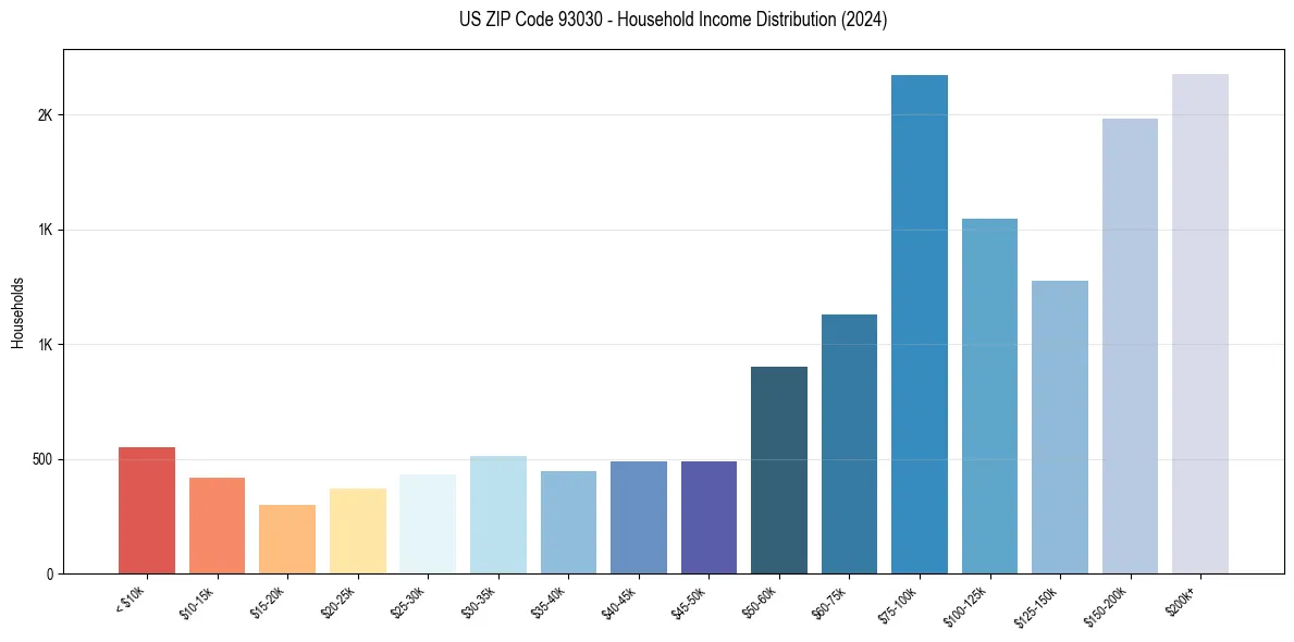 Income Distribution for 
