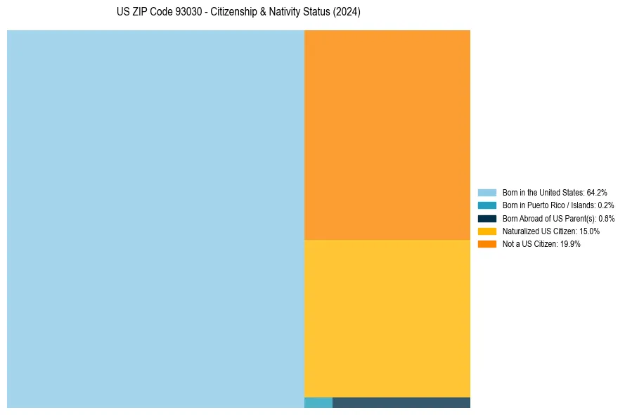 Nativity Treemap for 