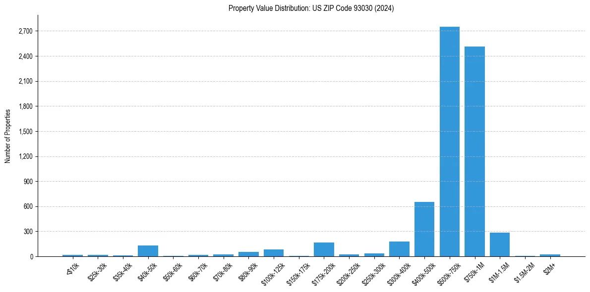 Value Distribution for 