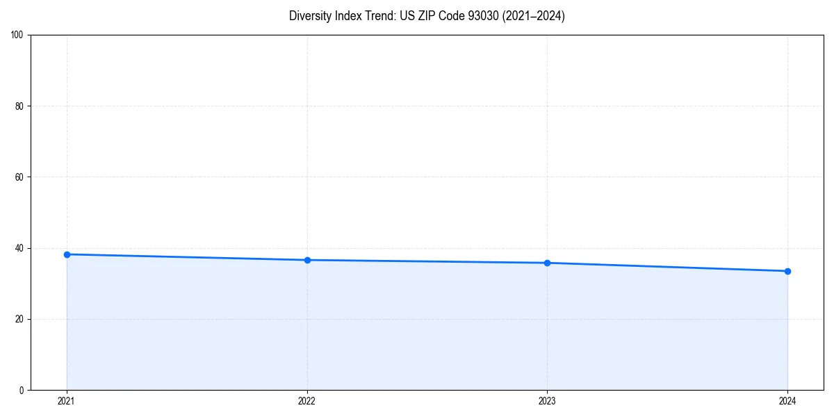 Line chart showing diversity index trends for 